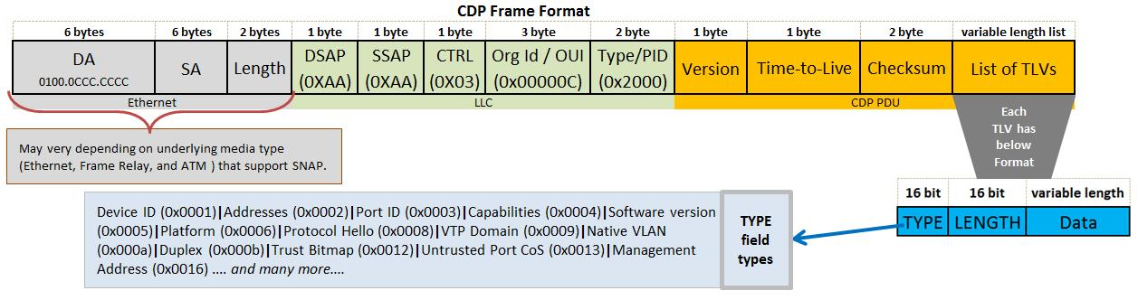 Contenu d’une trame CDP